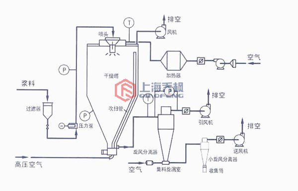 氮化铝专用高速离心喷雾干燥机工作原理
