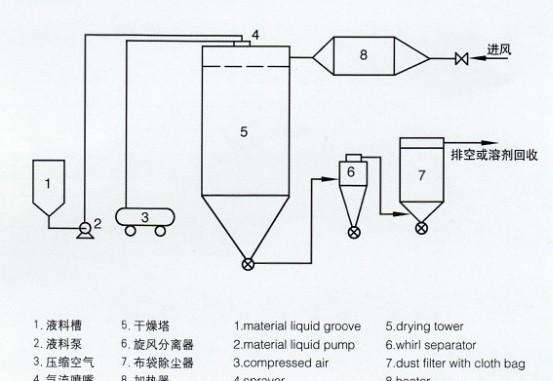 三流体喷雾干燥机的原理与特点